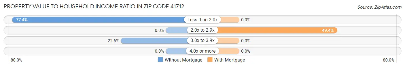 Property Value to Household Income Ratio in Zip Code 41712