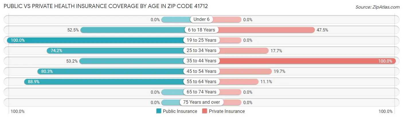 Public vs Private Health Insurance Coverage by Age in Zip Code 41712