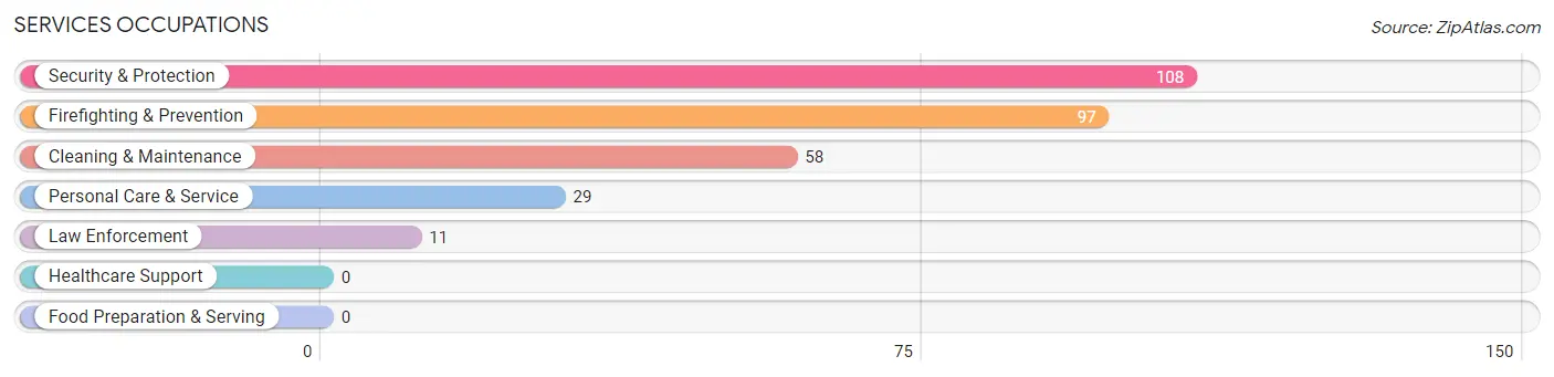 Services Occupations in Zip Code 41712