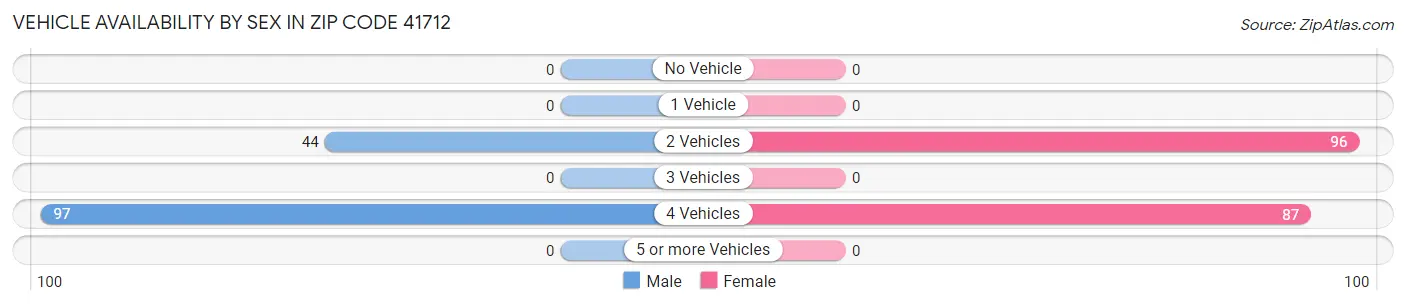 Vehicle Availability by Sex in Zip Code 41712