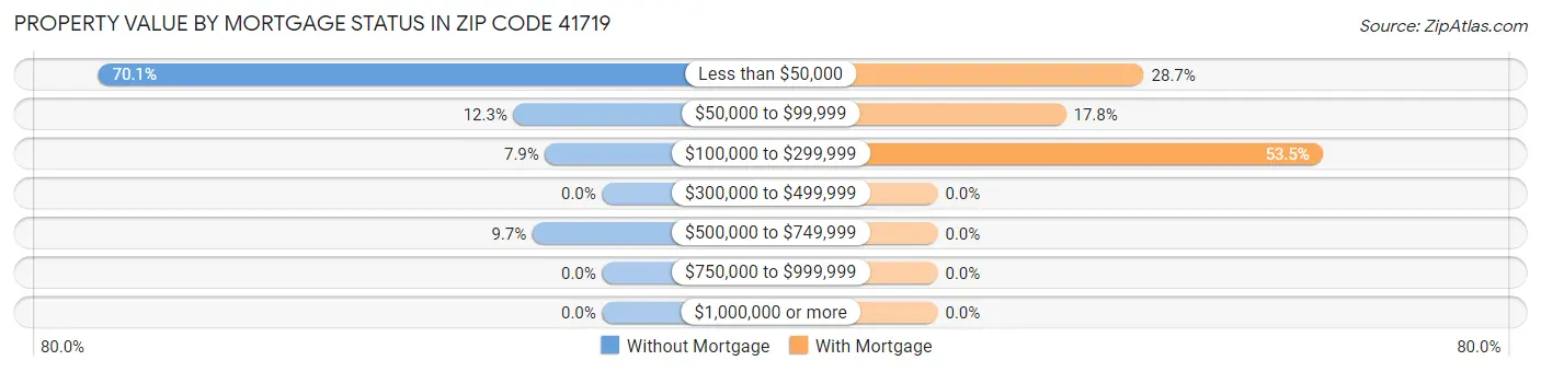 Property Value by Mortgage Status in Zip Code 41719