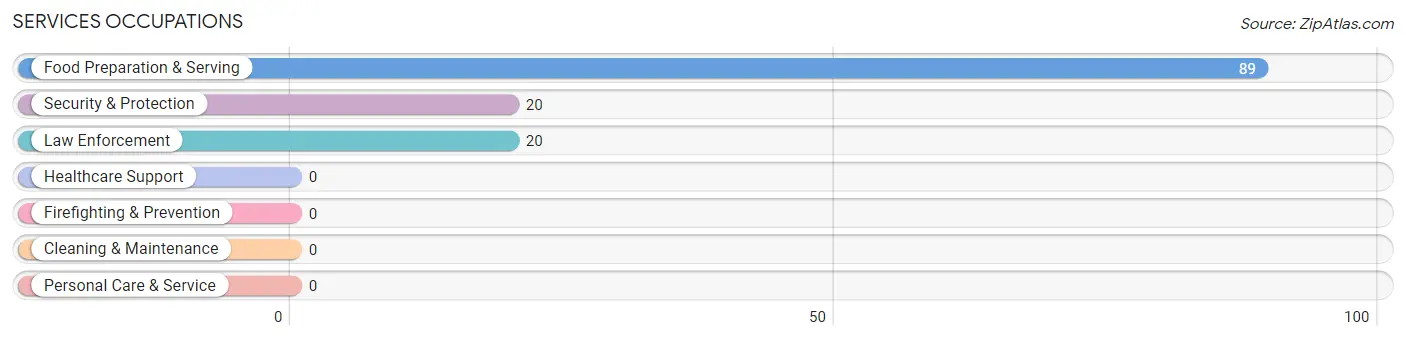 Services Occupations in Zip Code 41719