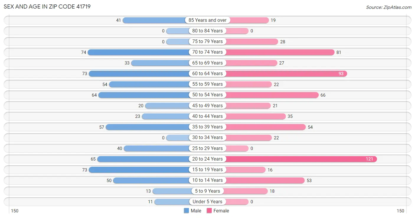 Sex and Age in Zip Code 41719