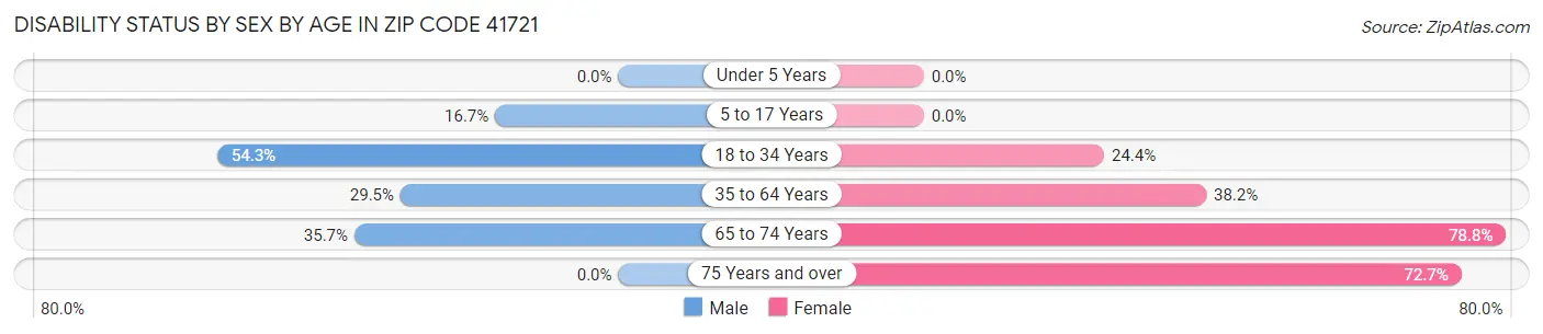 Disability Status by Sex by Age in Zip Code 41721