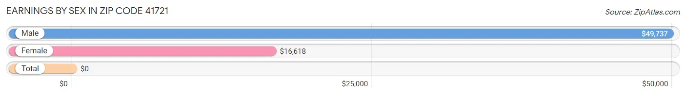 Earnings by Sex in Zip Code 41721