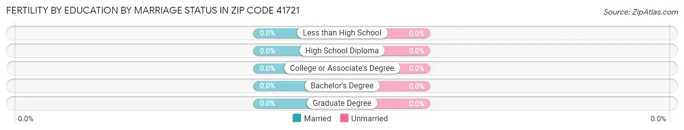 Female Fertility by Education by Marriage Status in Zip Code 41721