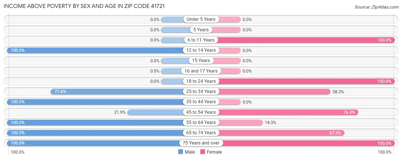 Income Above Poverty by Sex and Age in Zip Code 41721