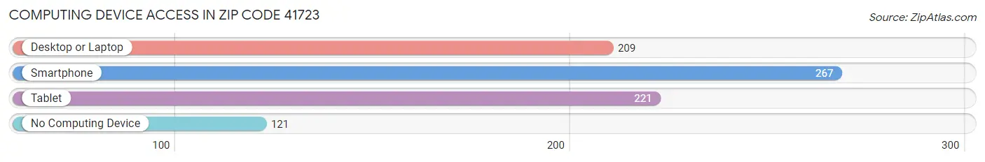 Computing Device Access in Zip Code 41723