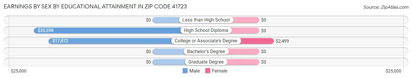Earnings by Sex by Educational Attainment in Zip Code 41723