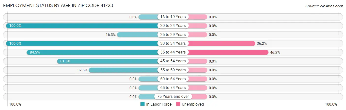 Employment Status by Age in Zip Code 41723