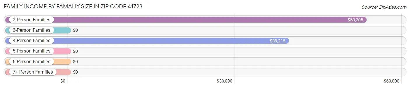 Family Income by Famaliy Size in Zip Code 41723