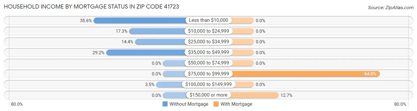 Household Income by Mortgage Status in Zip Code 41723