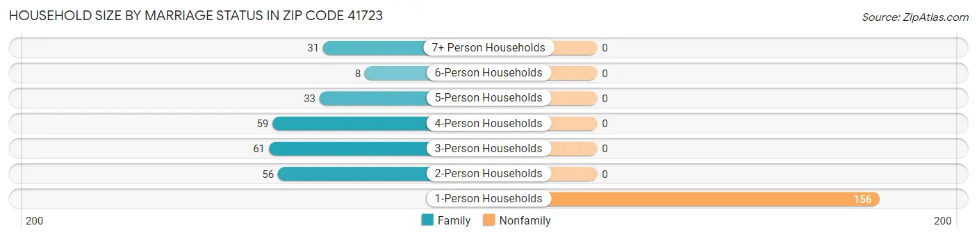 Household Size by Marriage Status in Zip Code 41723