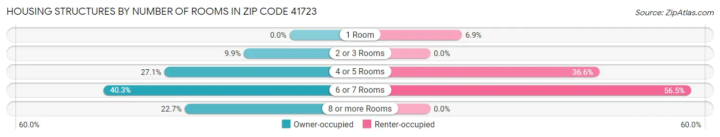 Housing Structures by Number of Rooms in Zip Code 41723