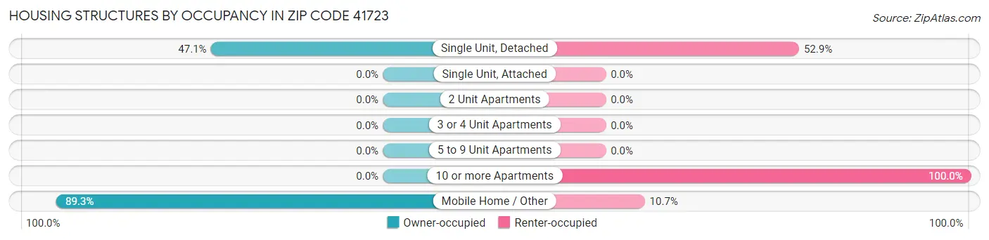 Housing Structures by Occupancy in Zip Code 41723