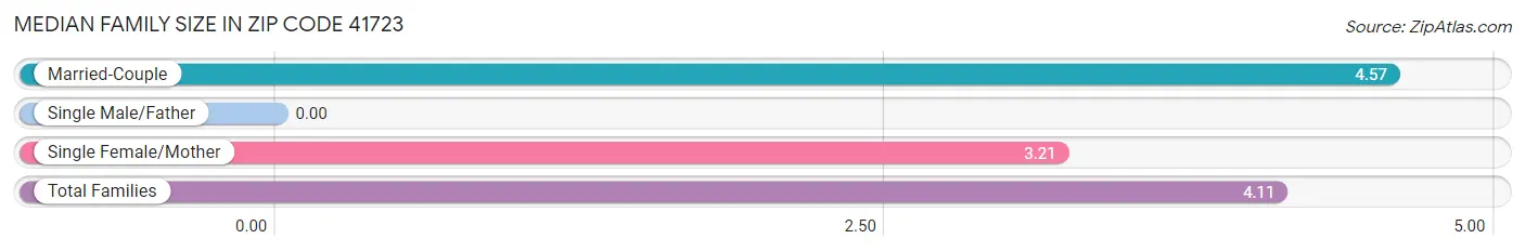 Median Family Size in Zip Code 41723