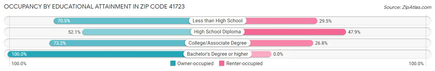 Occupancy by Educational Attainment in Zip Code 41723