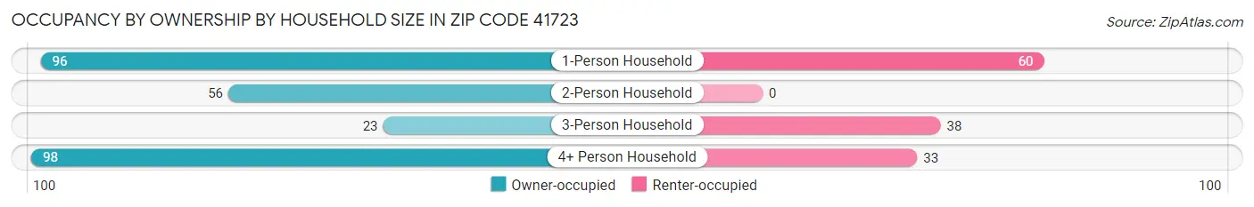 Occupancy by Ownership by Household Size in Zip Code 41723