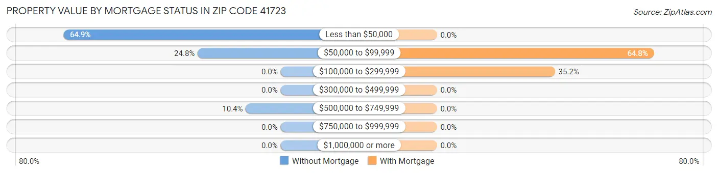 Property Value by Mortgage Status in Zip Code 41723