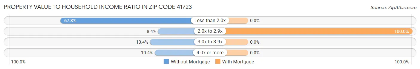 Property Value to Household Income Ratio in Zip Code 41723