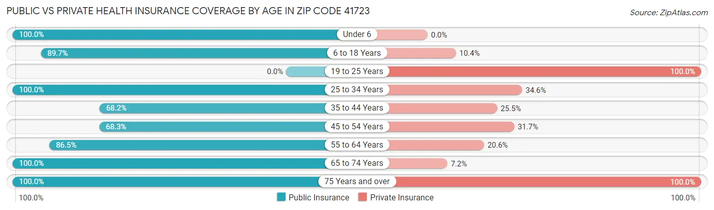 Public vs Private Health Insurance Coverage by Age in Zip Code 41723