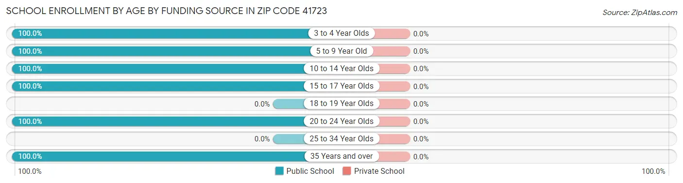 School Enrollment by Age by Funding Source in Zip Code 41723