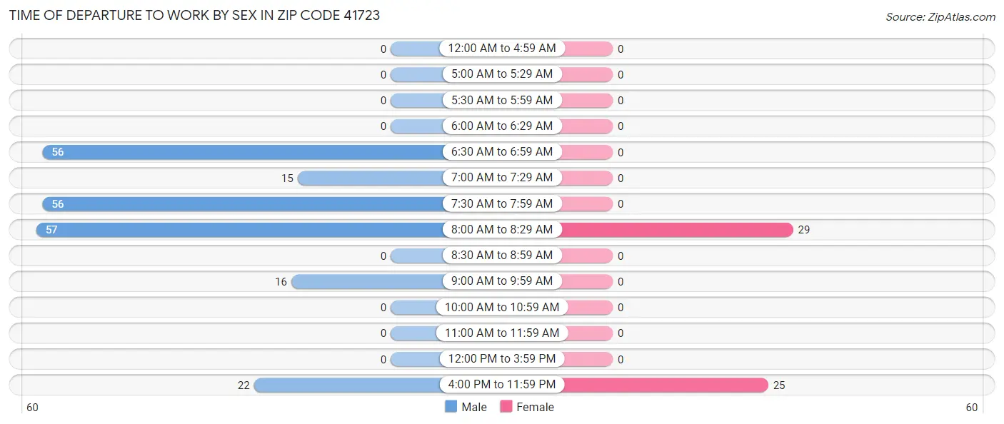 Time of Departure to Work by Sex in Zip Code 41723