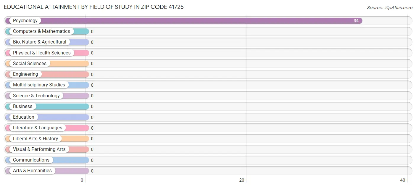 Educational Attainment by Field of Study in Zip Code 41725