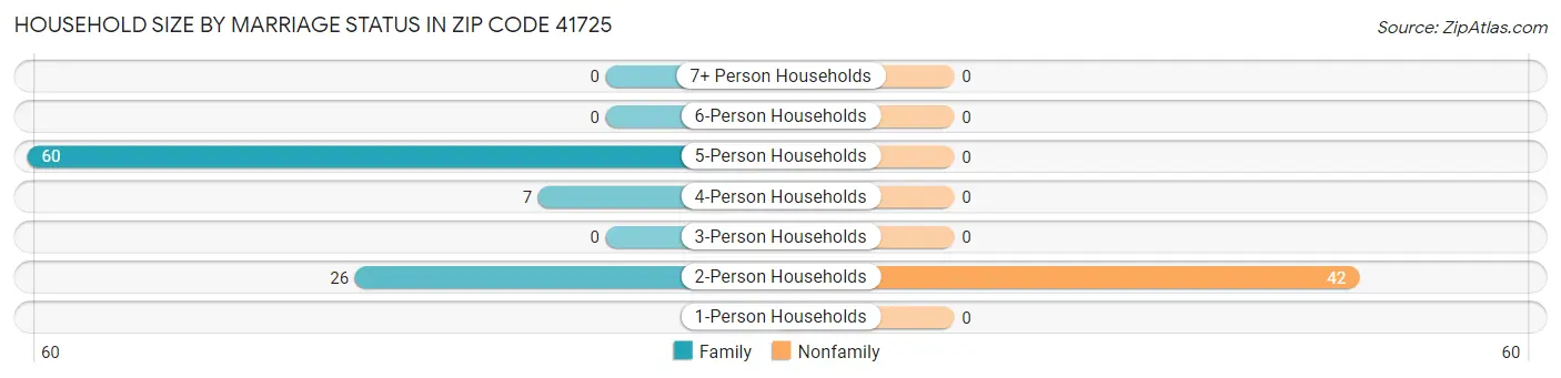 Household Size by Marriage Status in Zip Code 41725