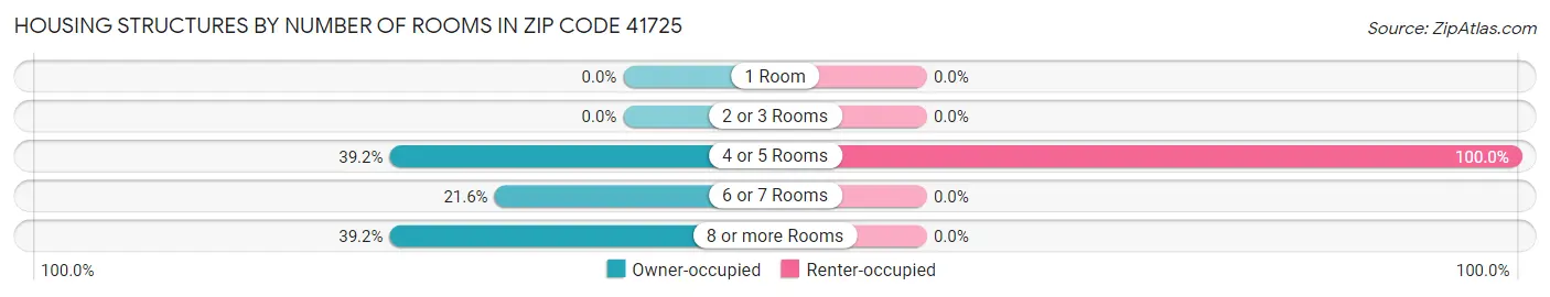 Housing Structures by Number of Rooms in Zip Code 41725