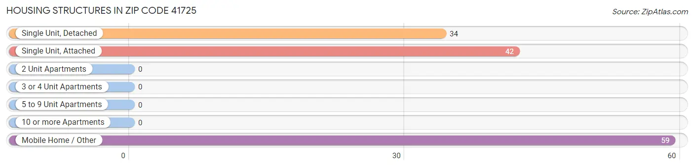 Housing Structures in Zip Code 41725