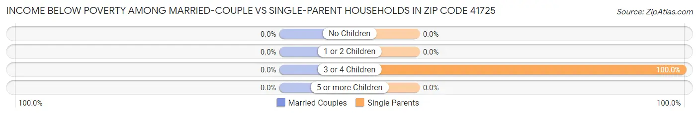 Income Below Poverty Among Married-Couple vs Single-Parent Households in Zip Code 41725