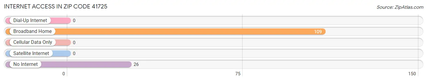 Internet Access in Zip Code 41725