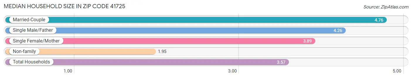 Median Household Size in Zip Code 41725