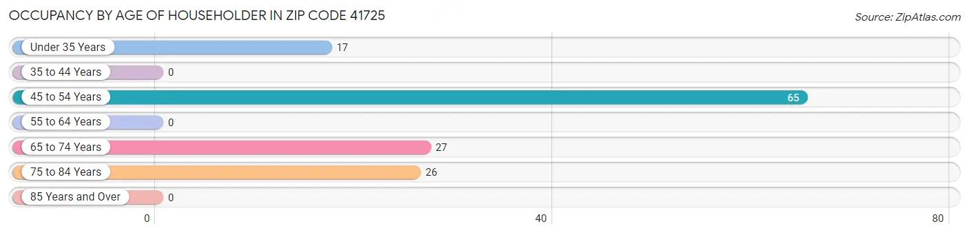 Occupancy by Age of Householder in Zip Code 41725