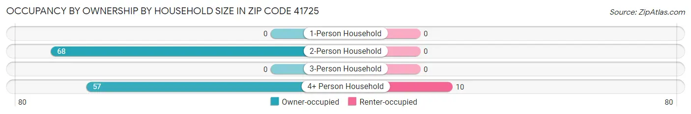 Occupancy by Ownership by Household Size in Zip Code 41725