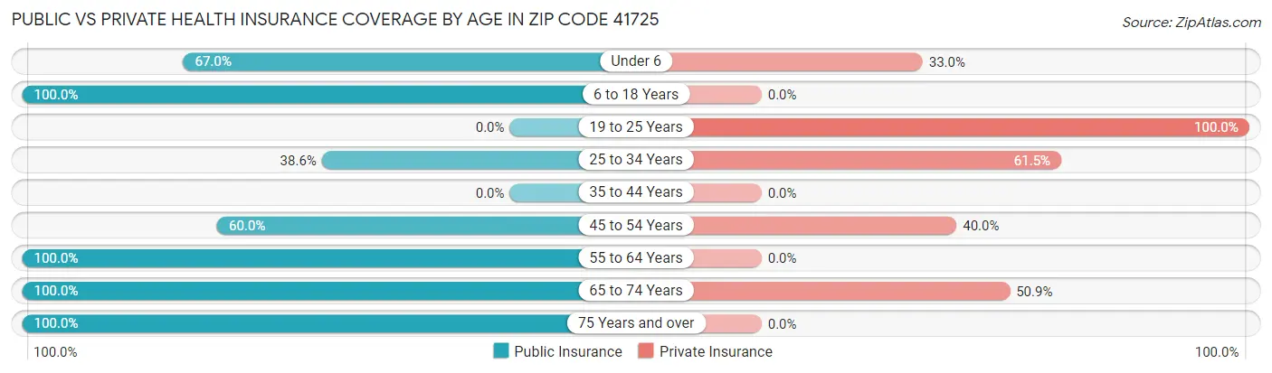Public vs Private Health Insurance Coverage by Age in Zip Code 41725