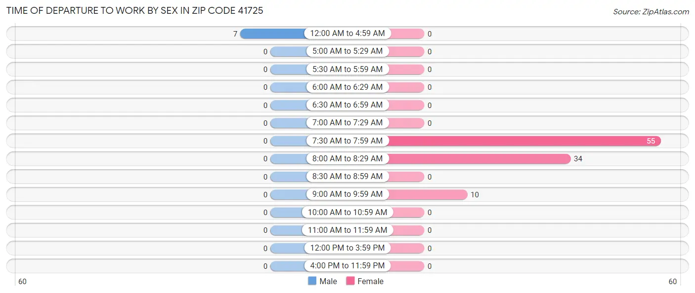 Time of Departure to Work by Sex in Zip Code 41725