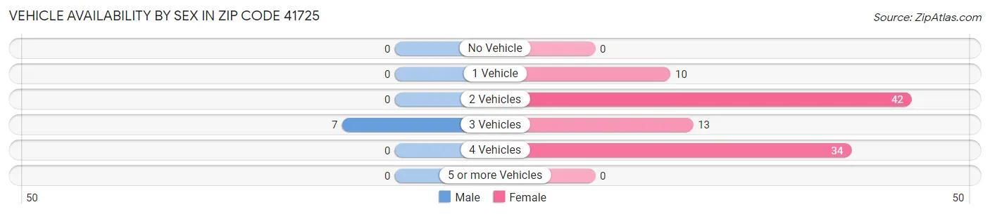 Vehicle Availability by Sex in Zip Code 41725