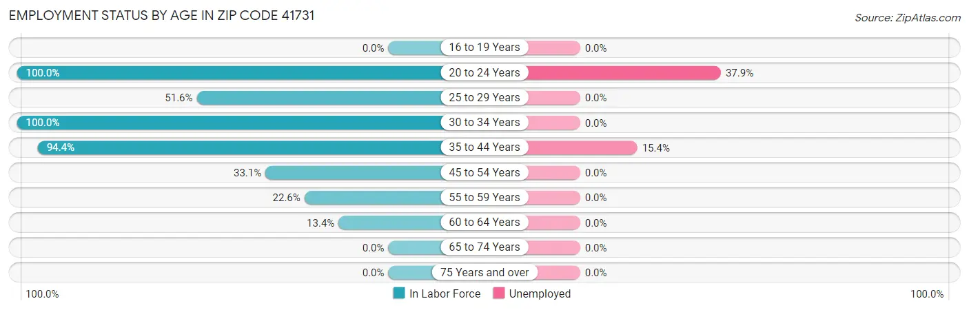 Employment Status by Age in Zip Code 41731