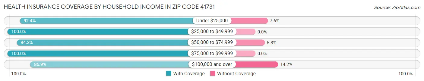 Health Insurance Coverage by Household Income in Zip Code 41731