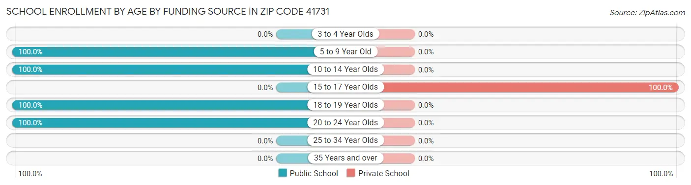 School Enrollment by Age by Funding Source in Zip Code 41731
