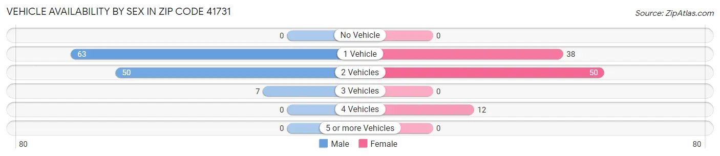 Vehicle Availability by Sex in Zip Code 41731