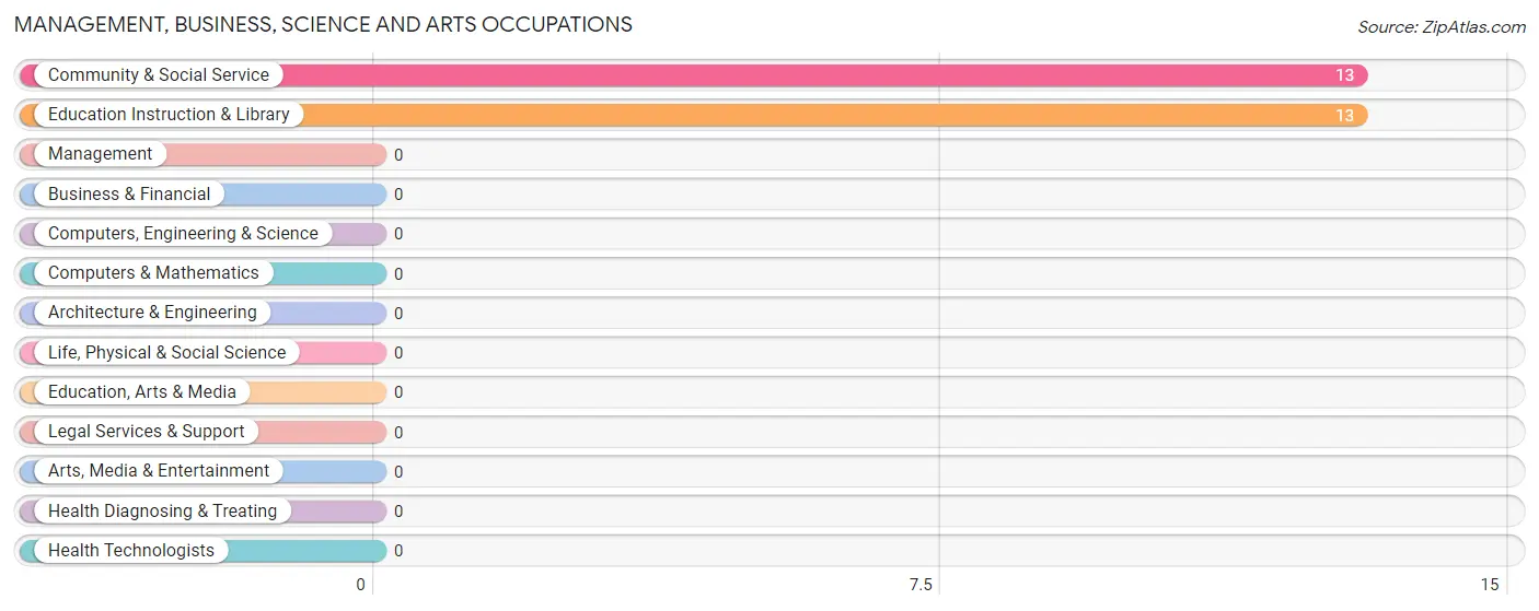 Management, Business, Science and Arts Occupations in Zip Code 41739