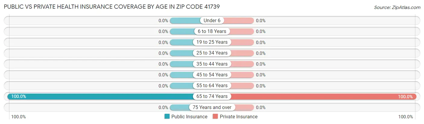 Public vs Private Health Insurance Coverage by Age in Zip Code 41739