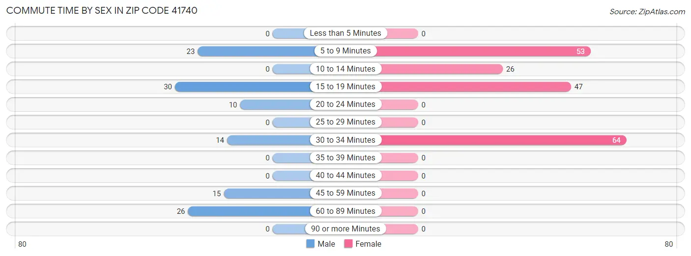 Commute Time by Sex in Zip Code 41740