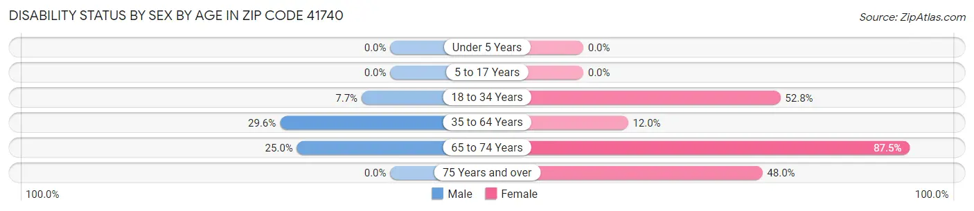 Disability Status by Sex by Age in Zip Code 41740