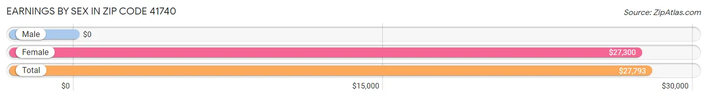 Earnings by Sex in Zip Code 41740