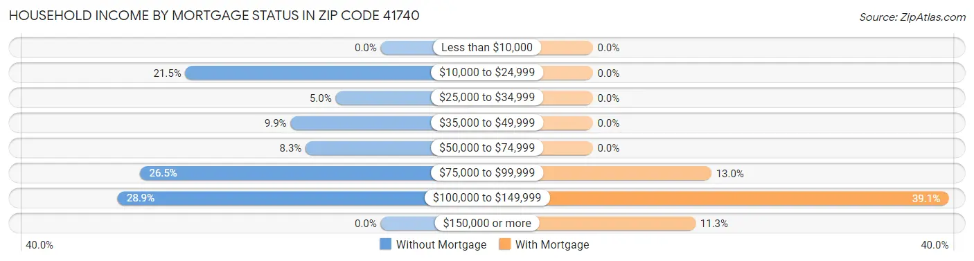 Household Income by Mortgage Status in Zip Code 41740