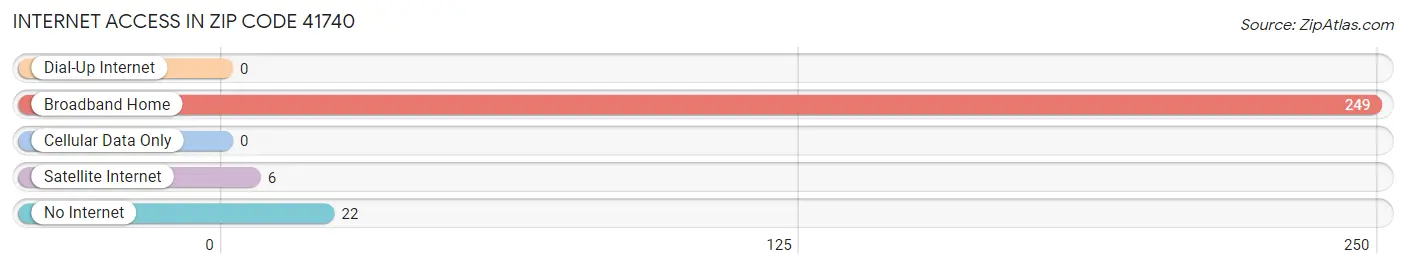 Internet Access in Zip Code 41740